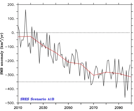 Fig. 8.The 2010–2100 projected SMB anomaly using tem-perature/precipitation anomaly simulated by UKMO-HadCM3 forkHadCM3 are near the ensemble mean and its SMB anomaly pro-jections are at the negative end compared with other models