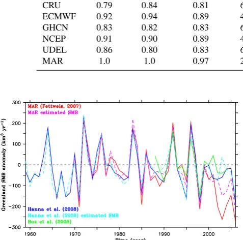 Table 2. Correlation coefﬁcient between the de-trended annual temperature (resp. precipitation) anomaly averaged over Region 1 (resp