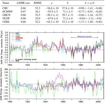 Table 3. The same as Table 2 but by using results simulated by Hanna08 in the left part of Eq