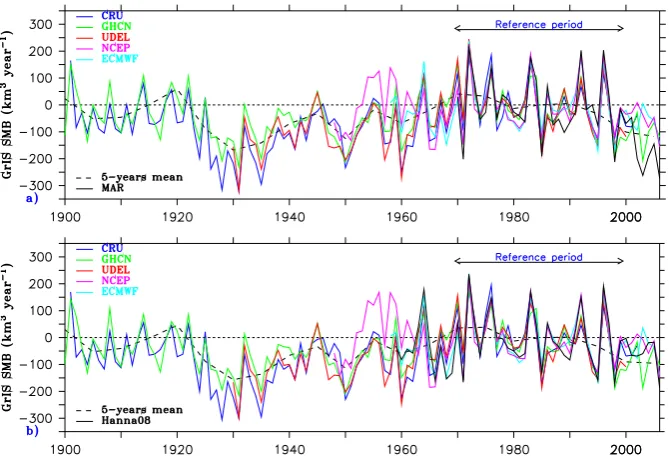 Fig. 5. (a) Time series of the estimated GrIS SMB anomaly using the SMB variability simulated by MAR (to determine the parametersand a b in Eq