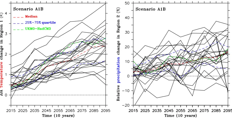 Fig. 6. Time series of temperature (resp. precipitation) anomalies projected by AOGCMs listed in Table 4