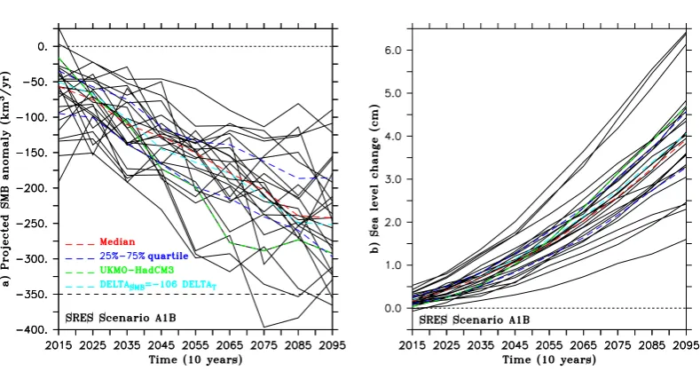 Table 5. Future projections for the 21st century from the ensemble mean of the AOGCMs simulations performed for the IPCC AR4