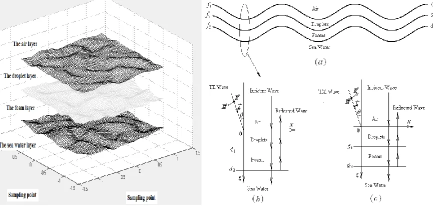 Figure 1. Two-dimensional rough surfaces.                   Figure 2. One-dimensional rough surface profile