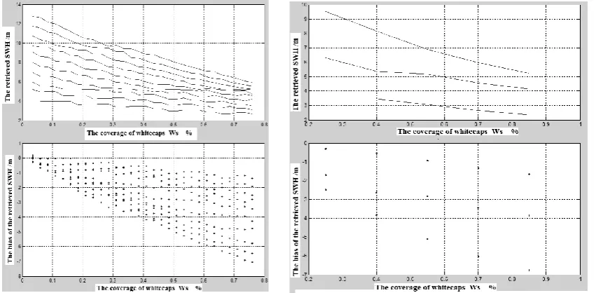 Figure 7. The simulation of the effect of foams on SWH. 