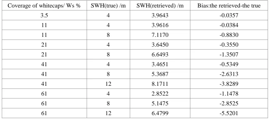 Table 1. The comparison of several SWH inversion values with true values. 