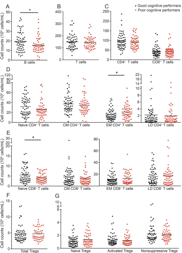 Figure 1 Distinct cognitive performers present differences in the cell populations of the adaptive immune system