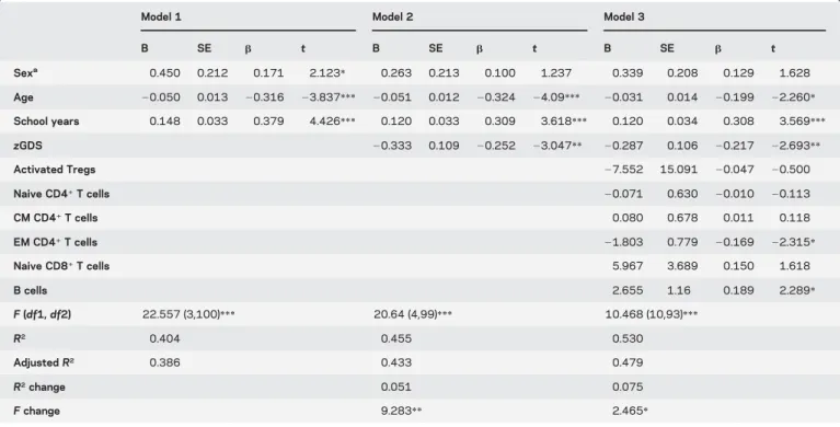 Table 1 Hierarchical linear regression models to predict GENEXEC