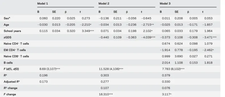 Table 2 Hierarchical linear regression models to predict MEM