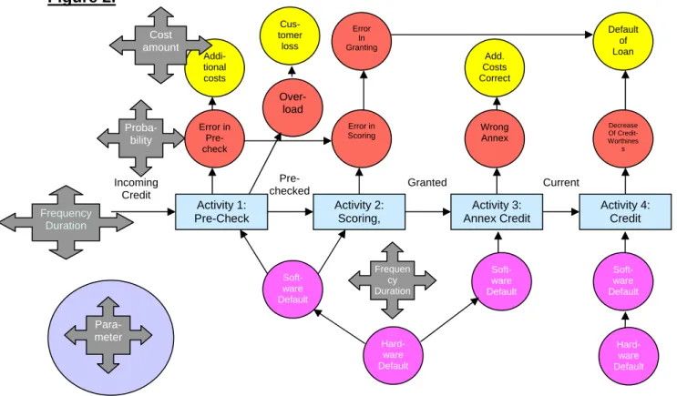 Figure 2.  Activity 1:  Pre-Check  Activity 2: Scoring,  Activity 3:  Annex Credit Incoming Credit   Soft-ware  Default   Soft-ware  Default   Hard-ware  Default  Activity 4: Credit Soft-ware Default Hard-ware  Default Decrease Of Credit- Worthiness Defaul