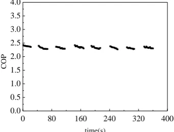 Figure 5. System COP while operating continuously. 