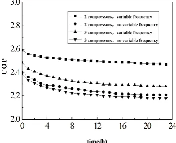 Figure 7. Unit COP with different number of compressors.  