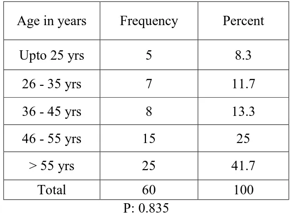 TABLE 01 : DISTRIBUTION OF CASES IN DIFFERENT AGE GROUPS 