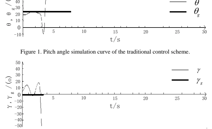 Figure 2. Roll angle the simulation curve of the traditional control scheme. 