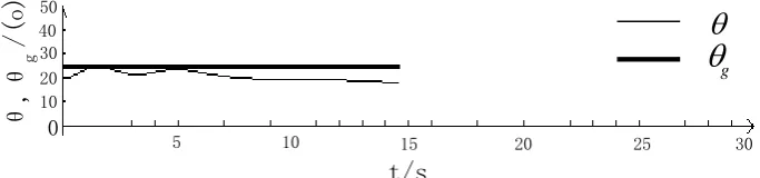 Figure 3. Pitch angle simulation curve of the optimizational control scheme. 