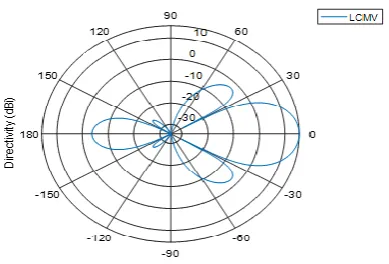 Figure 1. Beam response simulation diagram of LCMV. 