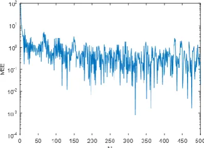 Figure 2. LCMV algorithm iterations in frequency domain. 