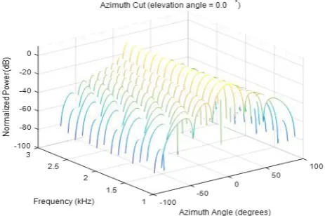 Figure 5. Using LCMV frequency-domain algorithm to form the three-dimensional beam map