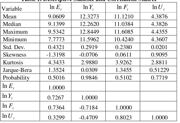 Table-1 reports the findings of descriptive statistics and correlation matrix. The empirical evidence finds that the series of electricity consumption, economic growth, financial development and urbanization are independently and identically distributed co