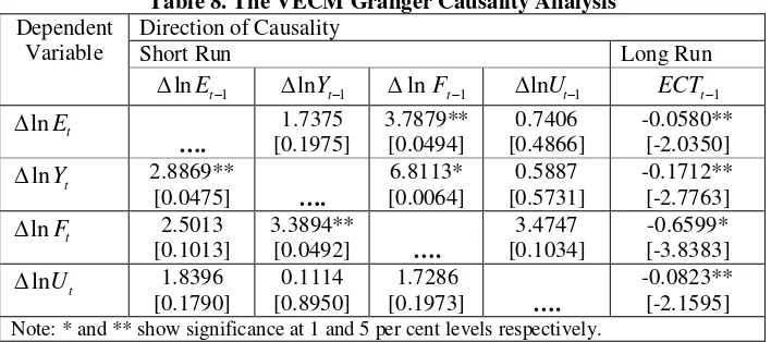 Table-8 reports results on the direction of long and short run causality. In long run, our results find that 