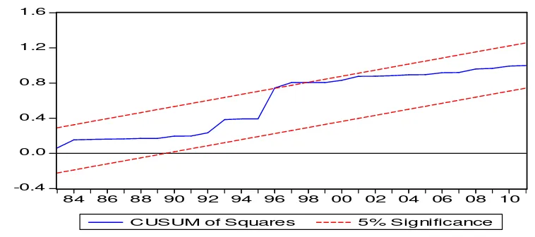 Figure 1: Plot of Cumulative Sum of Recursive Residuals 