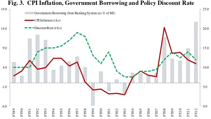 Fig. 3.  CPI Inflation, Government Borrowing and Policy Discount Rate 