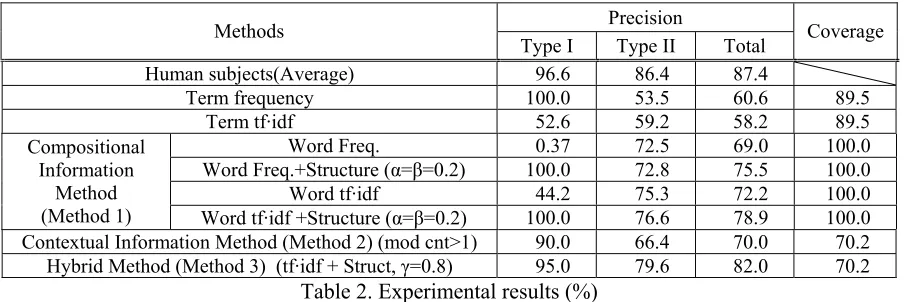 Table 2. Experimental results (%) 