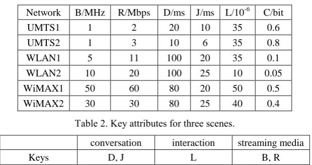 Table 2. Key attributes for three scenes. 