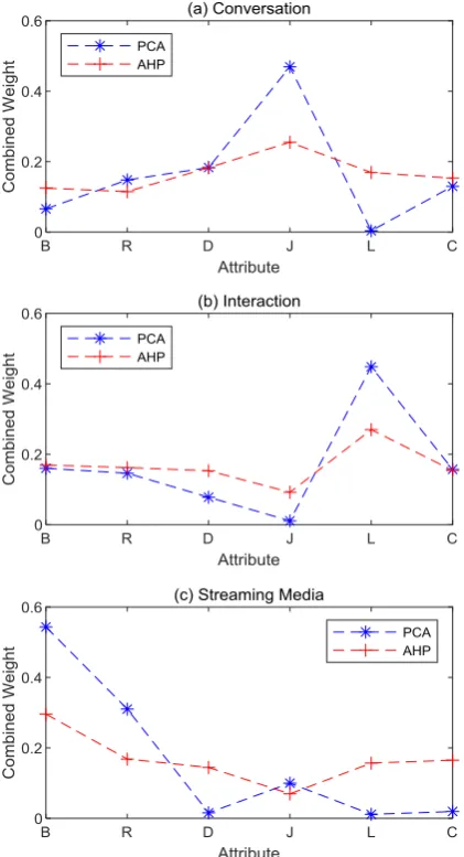 Figure 2. Attribute weights for three scenes. 