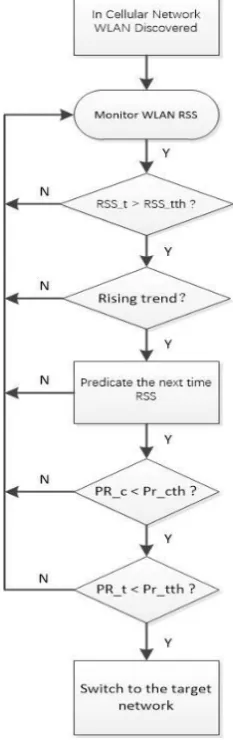 Figure 2. Pre-Decision Process. 