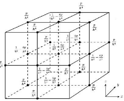 Figure 1. The 19-points stencil of fourth-order finite difference method for three-dimensional Poisson equation