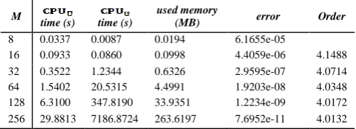 Table 1. CPU time (s), error and convergence order for solving example 2 with different operators