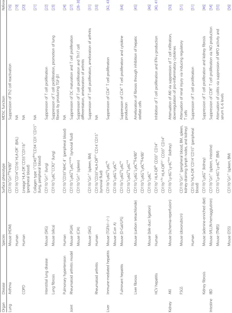 Table 2 The roles of MDSCs in individual organs