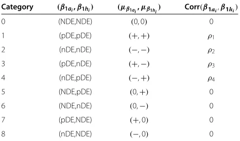 Table 1 Possible categories of (β1ai, β1hi)T