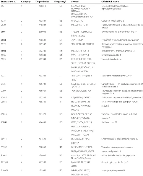 Table 5 Summary of the gene-speciﬁc information (retrieved from Entrez Gene, an NCBI’s database for gene-speciﬁcinformation)