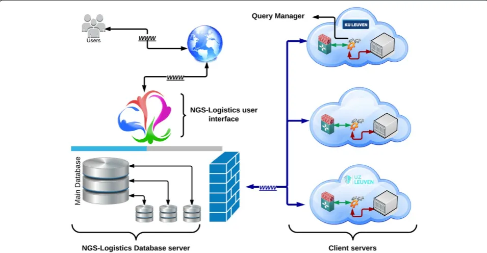 Figure 2 NGS-Logistics user types and their access levels.
