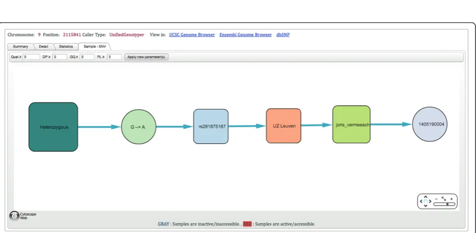 Figure 4 Single point query result page (Statistics section) for chr9:2115841.polymorphic at this position