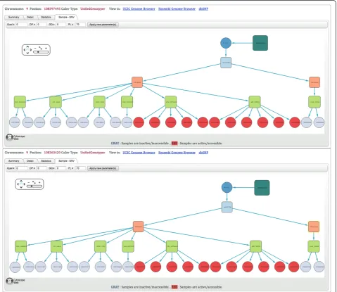 Figure 6 Single point query results page (Sample to SNV section) for chr9:108363420 and chr9:108397495, build 19.variants genotyped with PL <70 are filtered before counting polymorphic samples (PL: phred-scaled genotype likelihood)