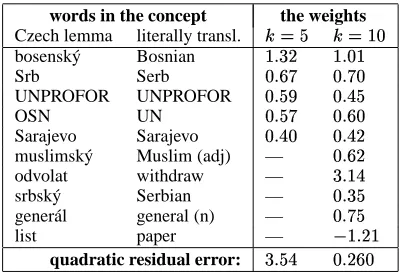 Figure 3: The approximation of membership func-tion corresponding to cluster #19 by a virtual con-cept (the number of words in the conceptX�� ).