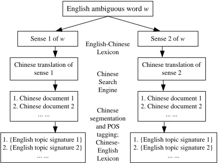 Figure 1:Process of automatic acquisition of topic signatures.For simplicity, we assume here that whas two senses.