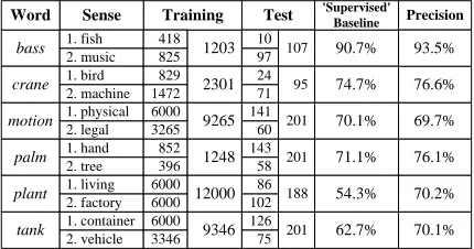 Table 2:Sizes of the training data and the test data, baselineperformance, and the results.