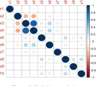 Figure 3. Variable correlation coefficient graph. 