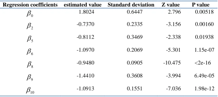 Table 2. Regression coefficient based on WOE value modeling. 