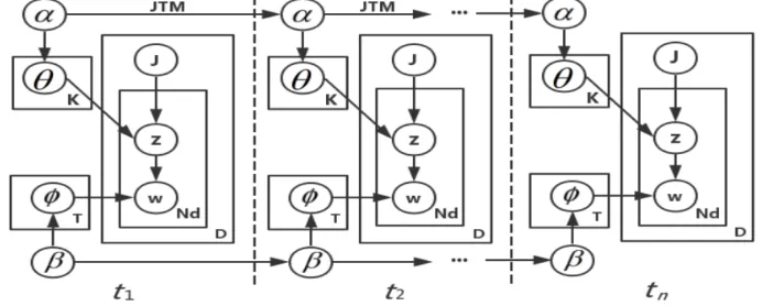 Figure 1. Time Sequence Journal Topic Model (TS-JTM). 