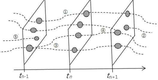 Figure 2. Topic-snapshot journal research hotspot evolution model. 