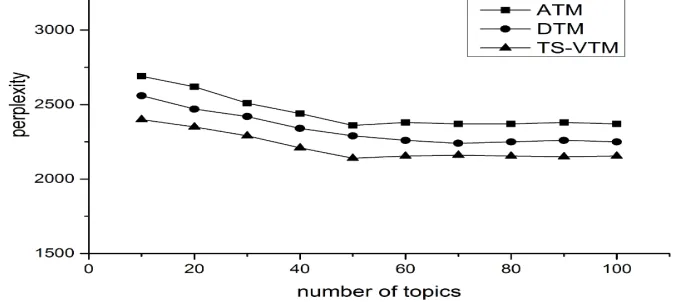 Figure 3. The curve of changing perplexity along with number of topics. 