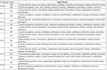 Table 1. The topic-word distributions of Face Recognition. 