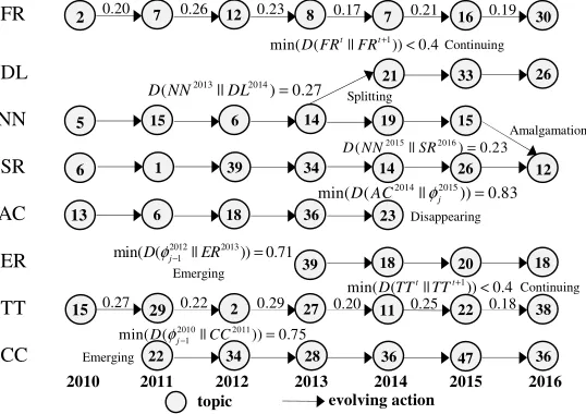 Figure 4. Topic evolving snapshot model of journal (ID:003). 