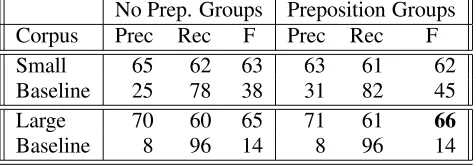 Table 1: Results for the acquisition of subcategori-sation frames.