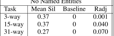 Table 3: Clustering evaluation for the experimentwith Named Entities