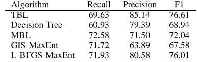 Table 1: Comparison of algorithms